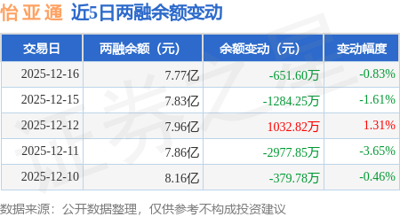 怡亚通：12月16日融券卖出1.7万股，融资融券余额7.77亿元