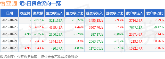 股票行情快报：怡亚通（002183）10月24日主力资金净卖出5211.53万元