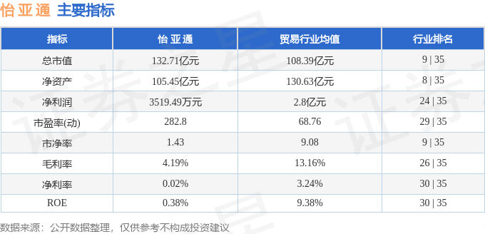 股票行情快报：怡亚通（002183）11月3日主力资金净卖出2577.15万元