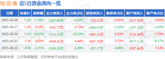 股票行情快报：怡亚通（002183）10月28日主力资金净卖出2307.86万元