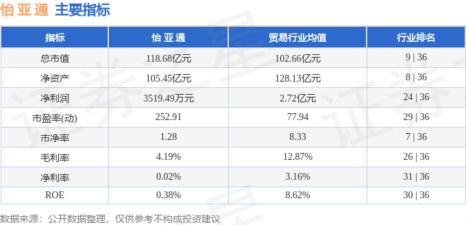 股票行情快报：怡亚通（002183）12月12日主力资金净卖出80.90万元