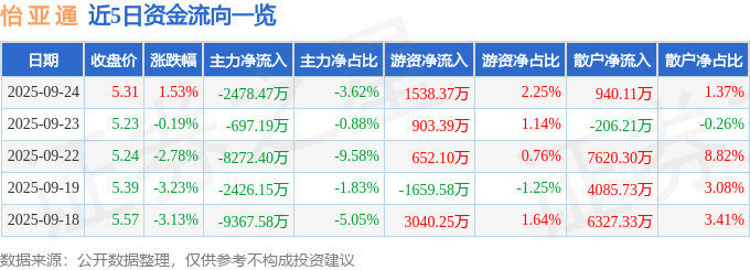 股票行情快报：怡亚通（002183）9月24日主力资金净卖出2478.47万元