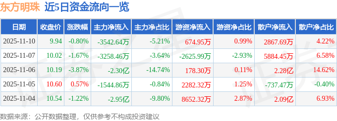 股票行情快报：东方明珠（600637）11月10日主力资金净卖出3542.64万元