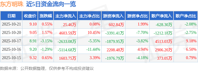 股票行情快报：东方明珠（600637）10月21日主力资金净买入25.46万元