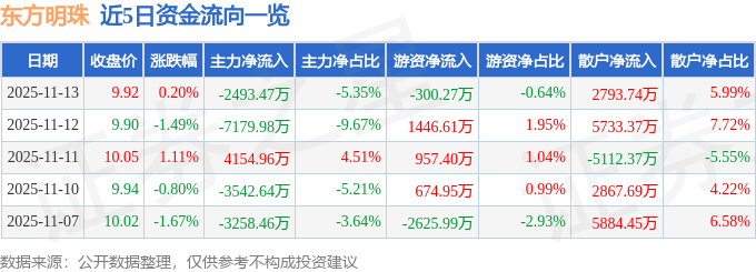 股票行情快报：东方明珠（600637）11月13日主力资金净卖出2493.47万元