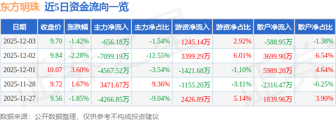 股票行情快报：东方明珠（600637）12月3日主力资金净卖出656.18万元