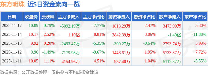 股票行情快报：东方明珠（600637）11月17日主力资金净卖出5092.19万元