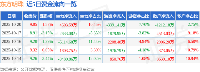 股票行情快报：东方明珠（600637）10月20日主力资金净买入4603.59万元