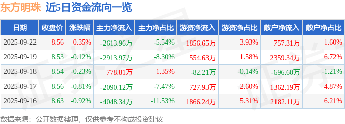 股票行情快报：东方明珠（600637）9月22日主力资金净卖出2613.96万元