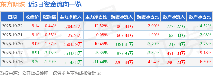股票行情快报：东方明珠（600637）10月22日主力资金净买入6704.42万元