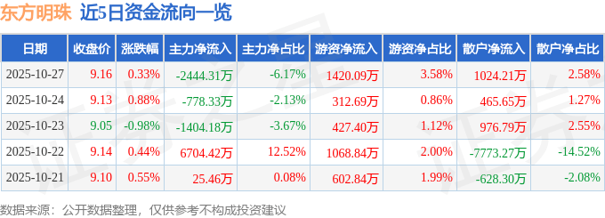 股票行情快报：东方明珠（600637）10月27日主力资金净卖出2444.31万元
