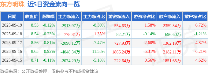 股票行情快报:东方明珠(600637)9月19日主力资金净卖出2913.97万元