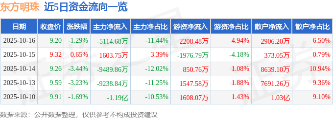 股票行情快报：东方明珠（600637）10月16日主力资金净卖出5114.68万元