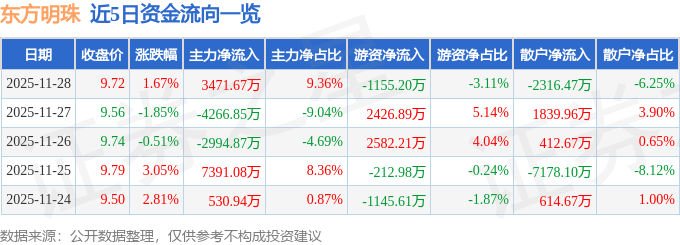 股票行情快报：东方明珠（600637）11月28日主力资金净买入3471.67万元