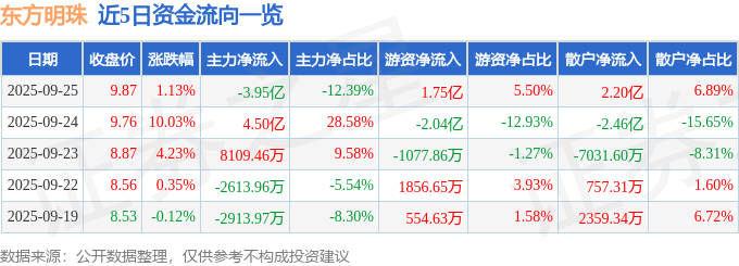 股票行情快报:东方明珠(600637)9月25日主力资金净卖出3.95亿元