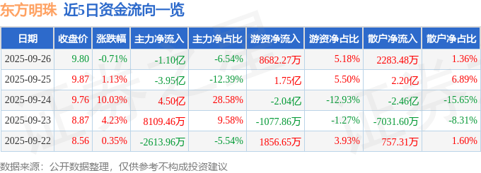 股票行情快报：东方明珠（600637）9月26日主力资金净卖出1.10亿元