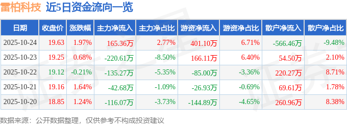 股票行情快报：雷柏科技（002577）10月24日主力资金净买入165.36万元