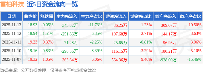 股票行情快报：雷柏科技（002577）11月13日主力资金净卖出345.32万元
