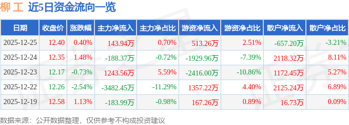 股票行情快报：柳工（000528）12月25日主力资金净买入143.94万元