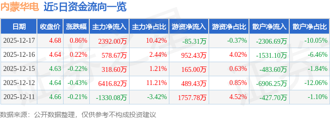 股票行情快报：内蒙华电（600863）12月17日主力资金净买入2392.00万元