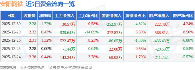 股票行情快报：安阳钢铁（600569）12月30日主力资金净买入30.57万元