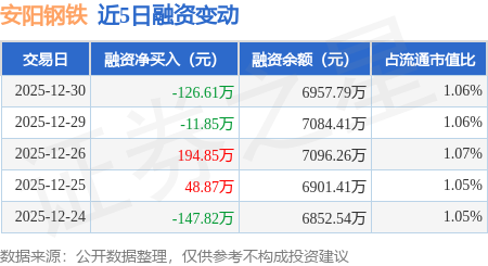 安阳钢铁：12月30日融券卖出6.96万股，融资融券余额6981.28万元