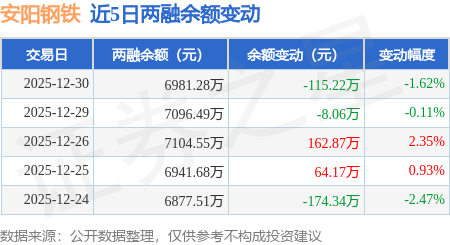 安阳钢铁：12月30日融券卖出6.96万股，融资融券余额6981.28万元
