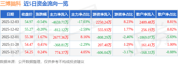 股票行情快报：三博脑科（301293）12月3日主力资金净卖出4659.71万元