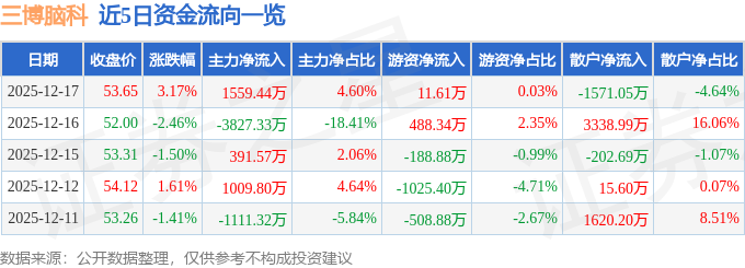 股票行情快报：三博脑科（301293）12月17日主力资金净买入1559.44万元