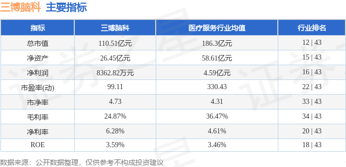 股票行情快报：三博脑科（301293）12月17日主力资金净买入1559.44万元