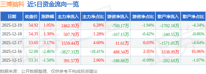 股票行情快报：三博脑科（301293）12月19日主力资金净买入2462.35万元