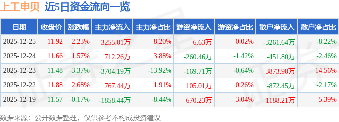 股票行情快报：上工申贝（600843）12月25日主力资金净买入3255.01万元