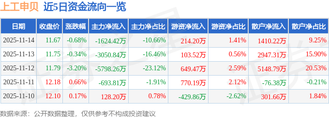 股票行情快报：上工申贝（600843）11月14日主力资金净卖出1624.42万元
