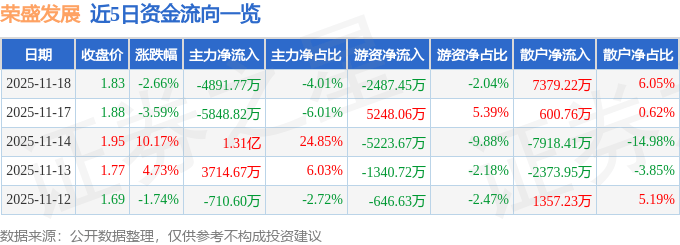 股票行情快报：荣盛发展（002146）11月18日主力资金净卖出4891.77万元