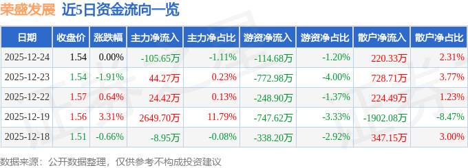 股票行情快报：荣盛发展（002146）12月24日主力资金净卖出105.65万元