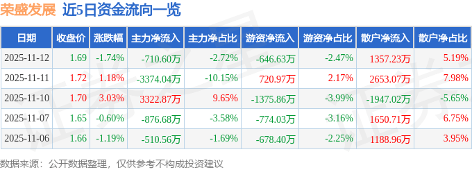 股票行情快报：荣盛发展（002146）11月12日主力资金净卖出710.60万元