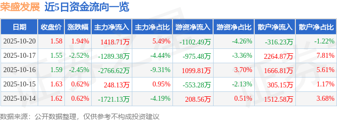 股票行情快报：荣盛发展（002146）10月20日主力资金净买入1418.71万元