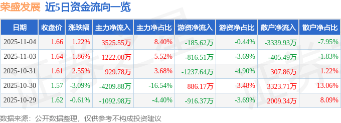 股票行情快报：荣盛发展（002146）11月4日主力资金净买入3525.55万元
