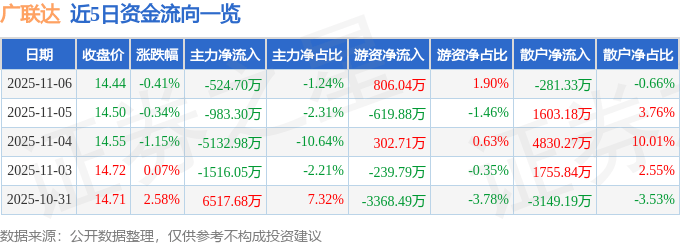 股票行情快报：广联达（002410）11月6日主力资金净卖出524.70万元