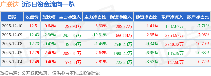 股票行情快报：广联达（002410）12月10日主力资金净买入1292.90万元