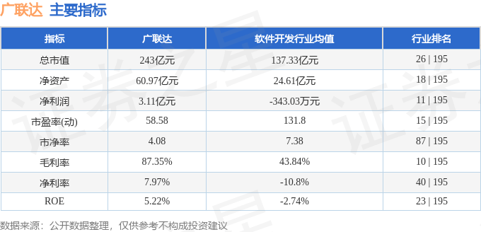 股票行情快报：广联达（002410）10月31日主力资金净买入6517.68万元