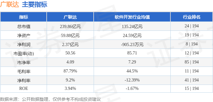 股票行情快报：广联达（002410）10月15日主力资金净买入6972.57万元