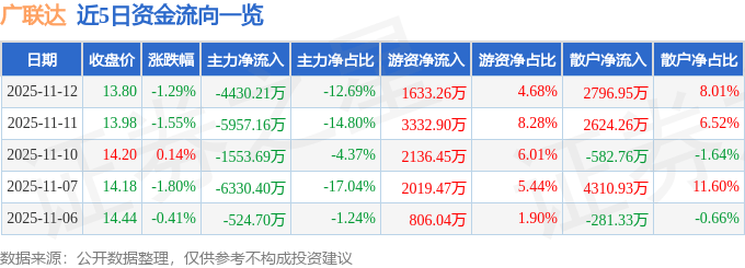 股票行情快报：广联达（002410）11月12日主力资金净卖出4430.21万元
