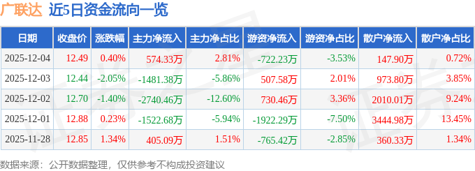 股票行情快报：广联达（002410）12月4日主力资金净买入574.33万元
