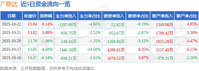 股票行情快报：广联达（002410）10月22日主力资金净卖出1297.08万元