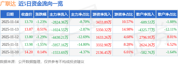 股票行情快报：广联达（002410）11月14日主力资金净卖出2824.36万元