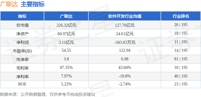 股票行情快报：广联达（002410）11月14日主力资金净卖出2824.36万元