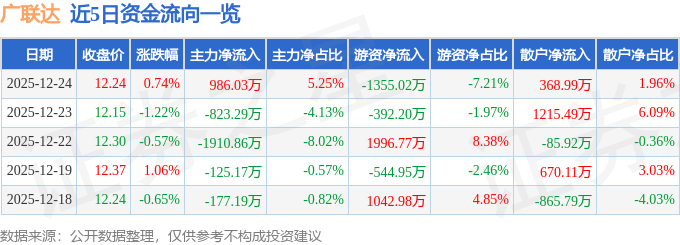 股票行情快报：广联达（002410）12月24日主力资金净买入986.03万元