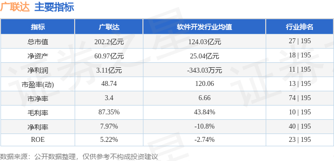 股票行情快报：广联达（002410）12月24日主力资金净买入986.03万元