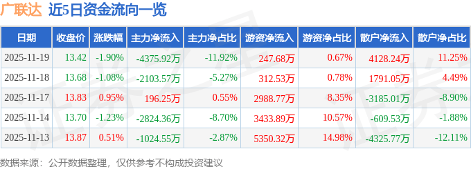 股票行情快报：广联达（002410）11月19日主力资金净卖出4375.92万元